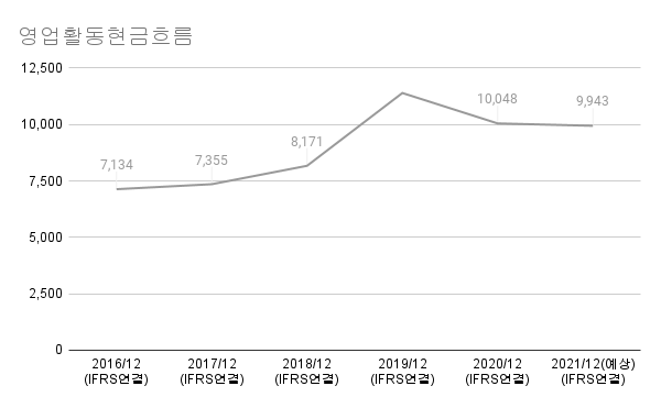 LG생활건강-영업활동현금흐름