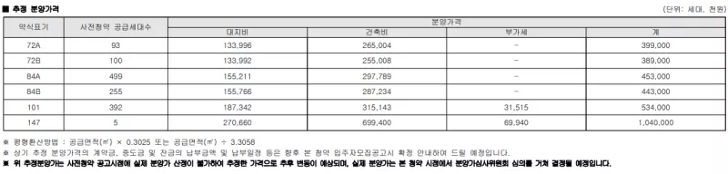 공급 금액. 출처: 공고문