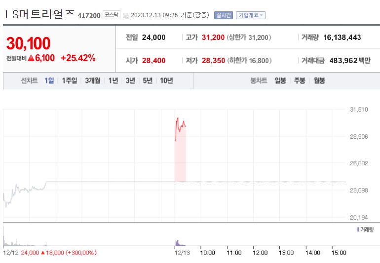 LS머트리얼즈 상장일+1일 주가흐름