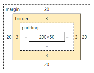 margin: 20px, 하나만 줄 경우