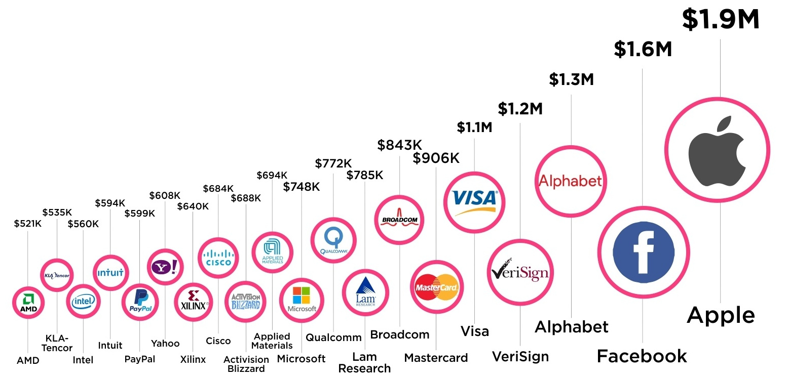 글로벌 Tech Top20