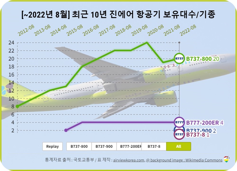 2022년-8월-기준-최근-10년-진에어-비행기-보잉-기종-변화-꺾은선-그래프-b777-b737