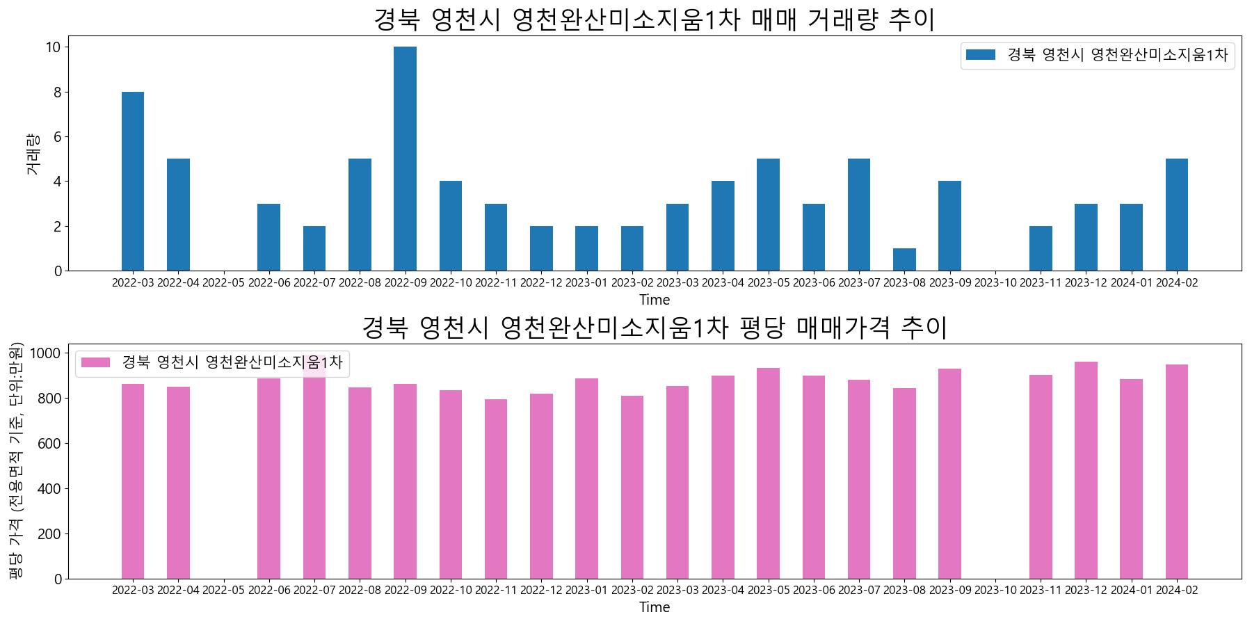 경북-영천시-영천완산미소지움1차-매매-거래량-및-거래가격-변동-추이