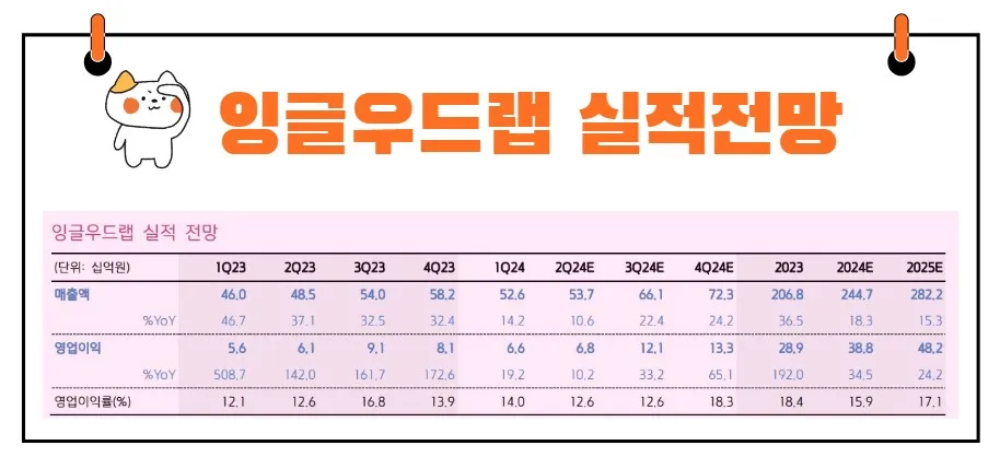 잉글우드랩 실적 전망