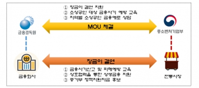  금감원 “소상공인 재산 지켜야…시장-금융사 핫라인 구축”