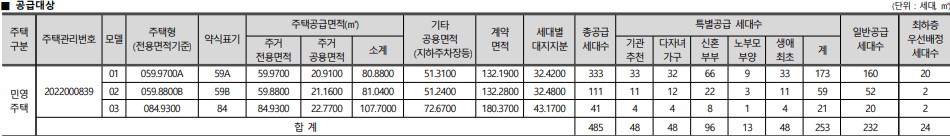 힐스테이트 인천시청역 공급대상