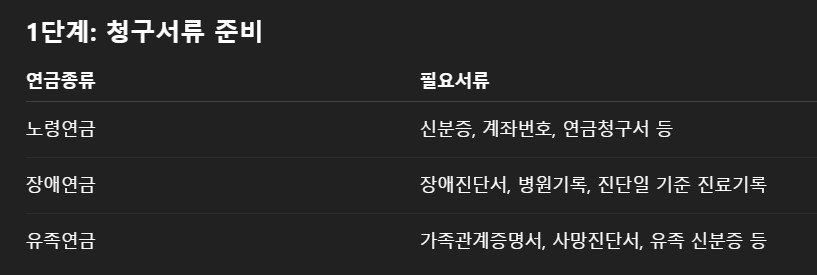 국민연금 수령액 조회하기 지급받지 않은 국민연금 찾는방법 총정리!