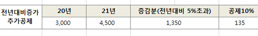 자녀가 사용한 신용카드 소득공제2021 연말정산 신용카드 사용증가분