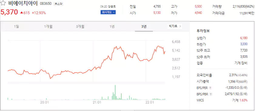 비에이치아이 주식 정보 (출처: 다음 금융)