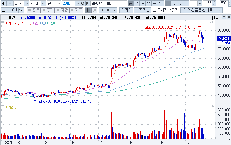 Argan Inc. (NYSE: AGX) 아간