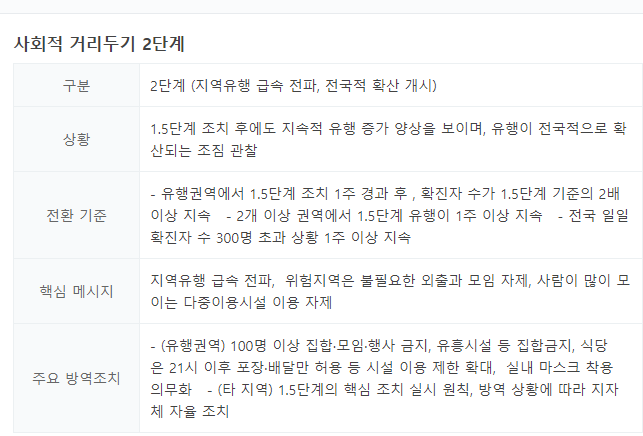  코로나 2단계 격상