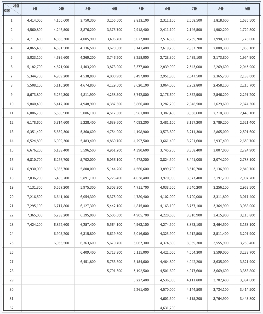 2022년공안 공무원 봉급표입니다.