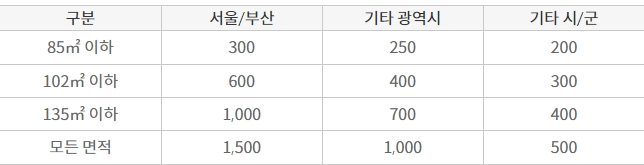 주택청약-1순위-조건-민영주택-국민주택