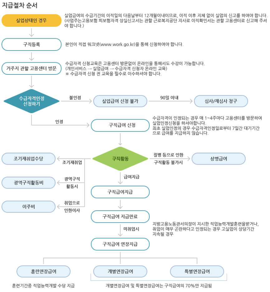 실업급여 지급절차 순서