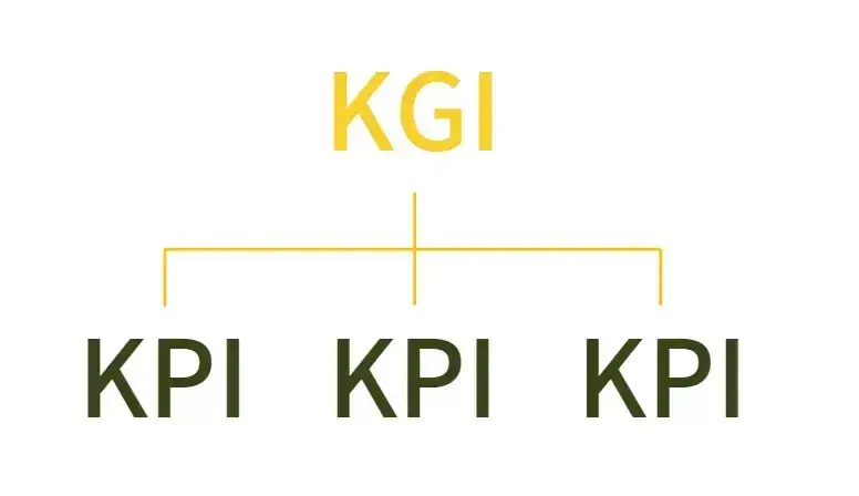 KGI-KPI-관계-핵심성과지표-핵심목표지표