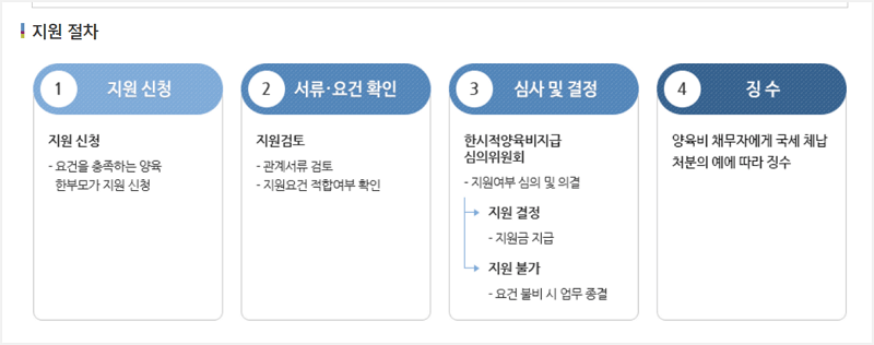 23년 한시적 양육비 지원 신청 절자