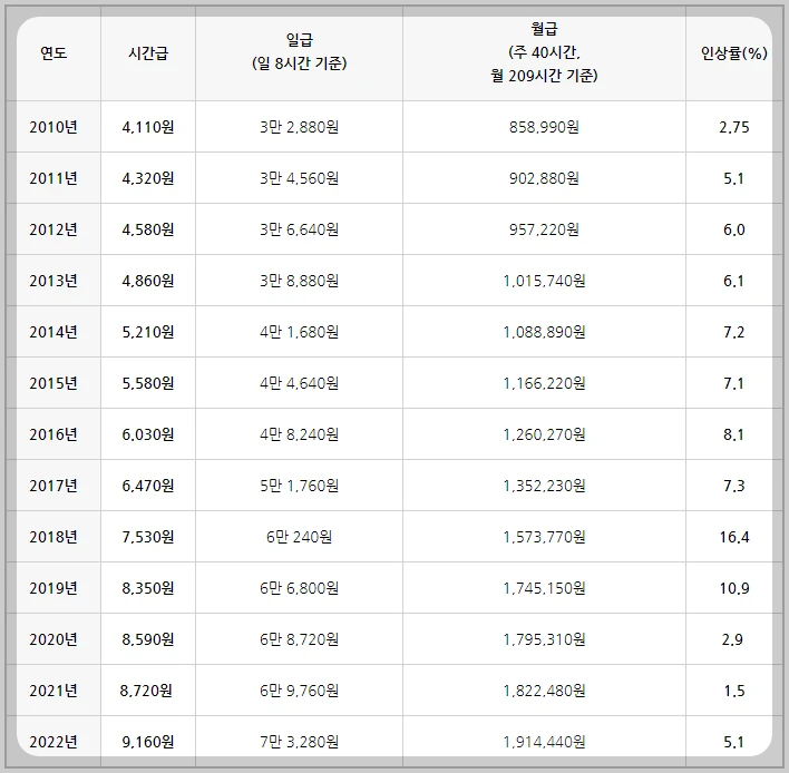 최저임금-연도별내역