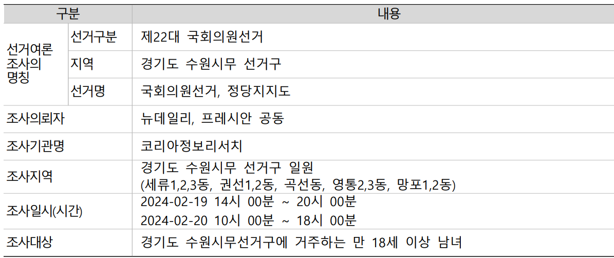 수원시 무 국회의원 여론조사 조사개요