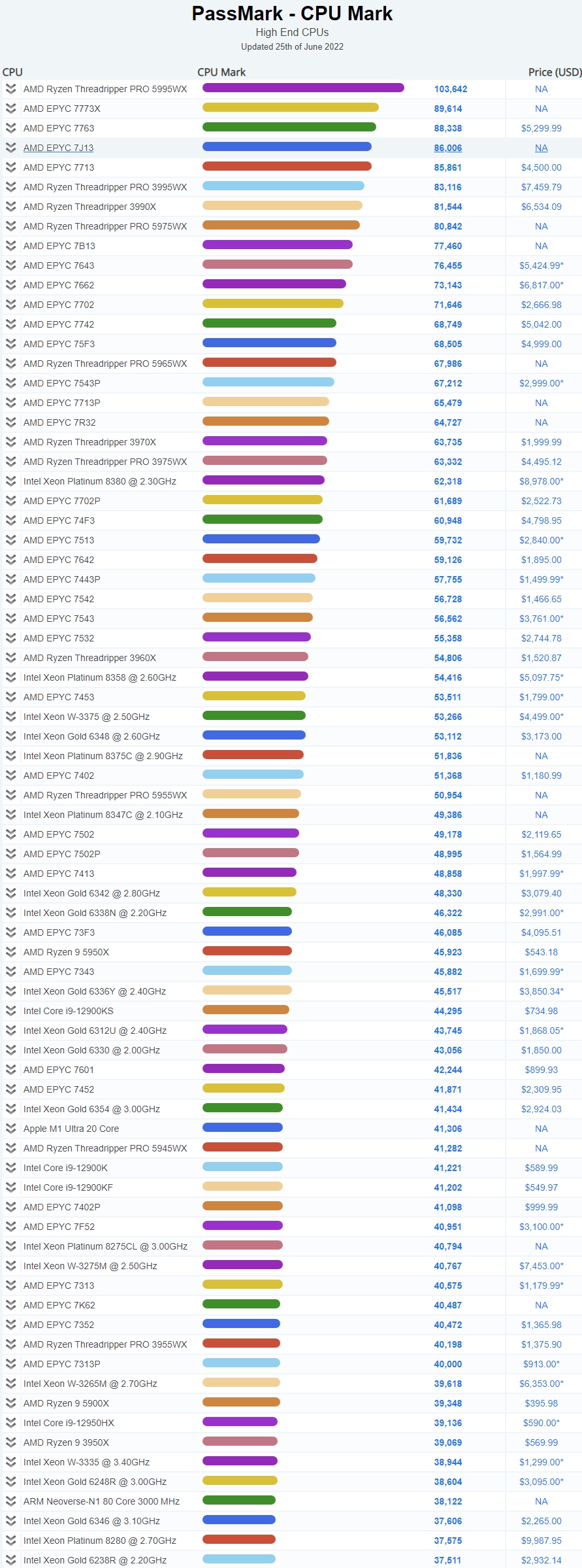 CPU 성능 순위, Intel, AMD 시장 점유율, 랩톱 CPU 순위 13