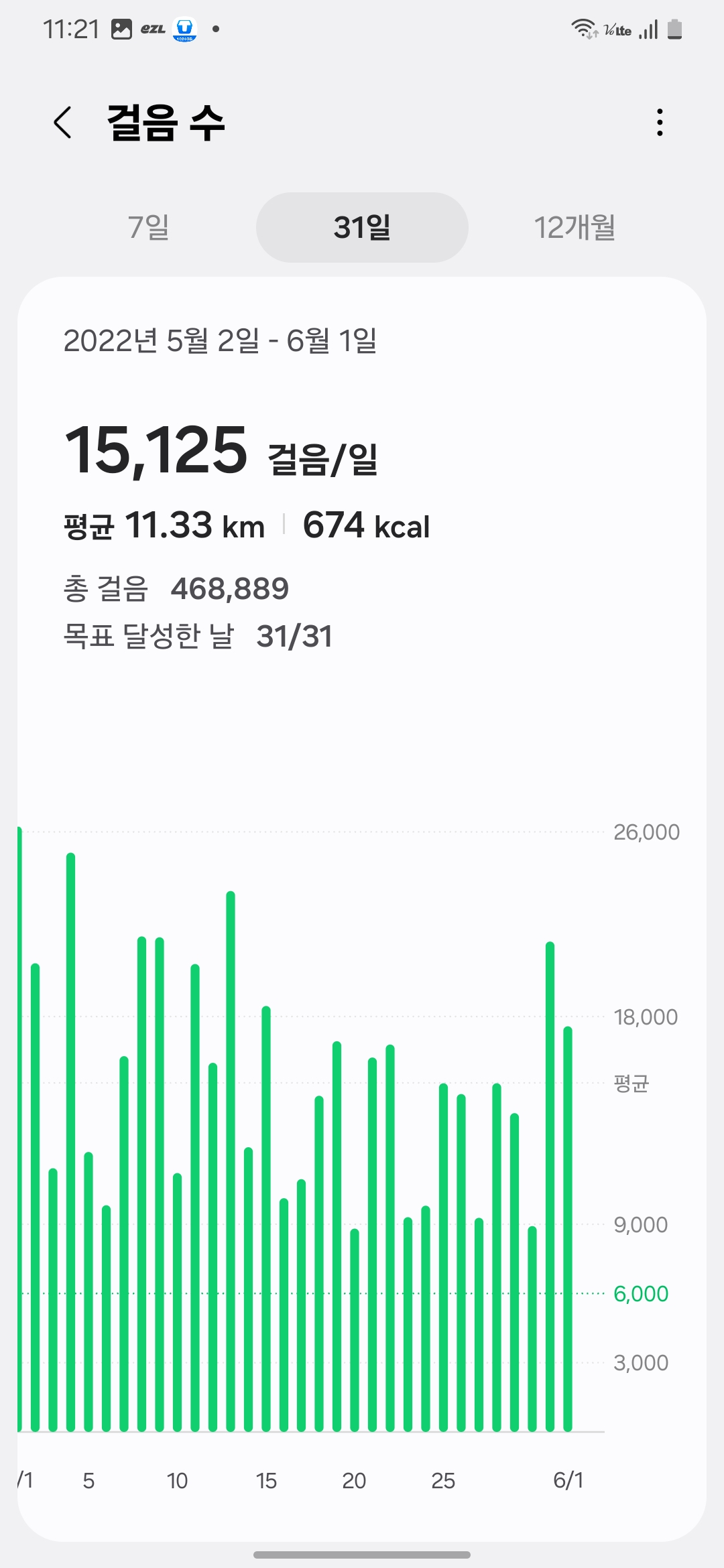 Daily walking data for May 2022 showing an average of 15,125 steps per day, equivalent to 11.33 km and 674 kcal burned.-2022년 5월 걷기 데이터. 하루 평균 15,125보, 거리 11.33km, 674kcal 소모. 걷기운동 효과가 수치로 입증된 구간.