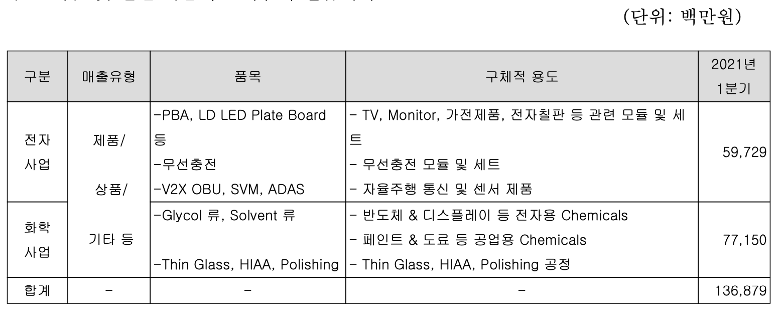 켐트로닉스 사업 매출