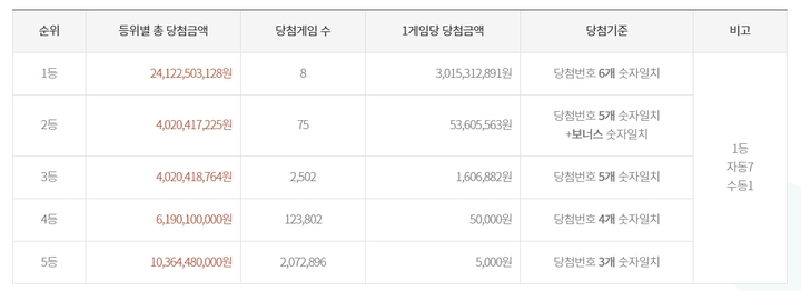 제959회 로또당첨결과