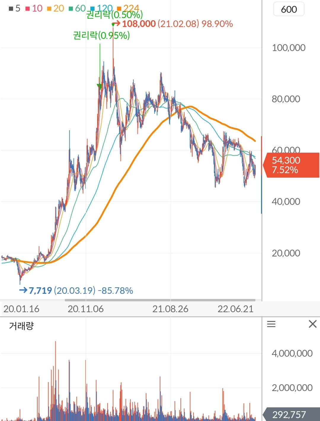 씨에스윈드 주가 차트