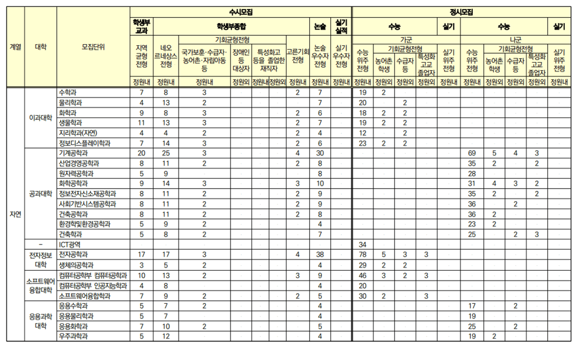 전형별 모집인원 3