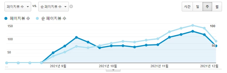 구글 애널리틱스 페이지 뷰