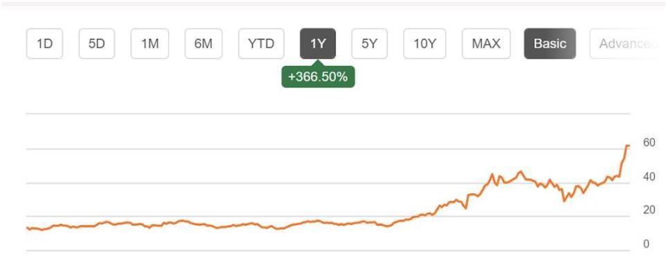 NVDL ETF 주가