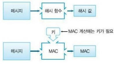  [Security] [보안 매커니즘] 메시지 인증코드(MAC)