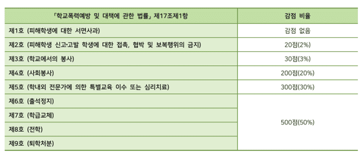 학교폭력 감점표