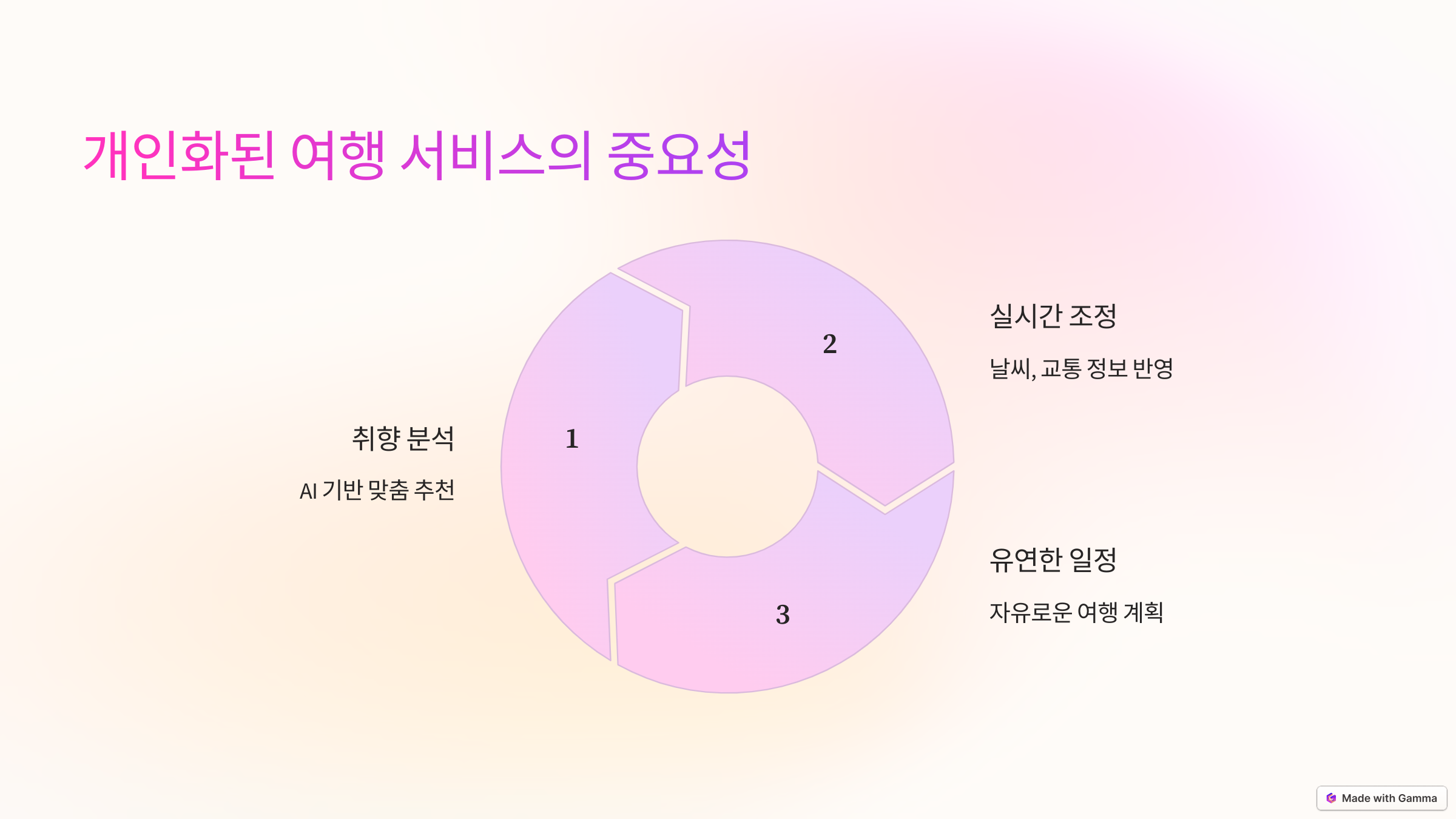 스마트 여행