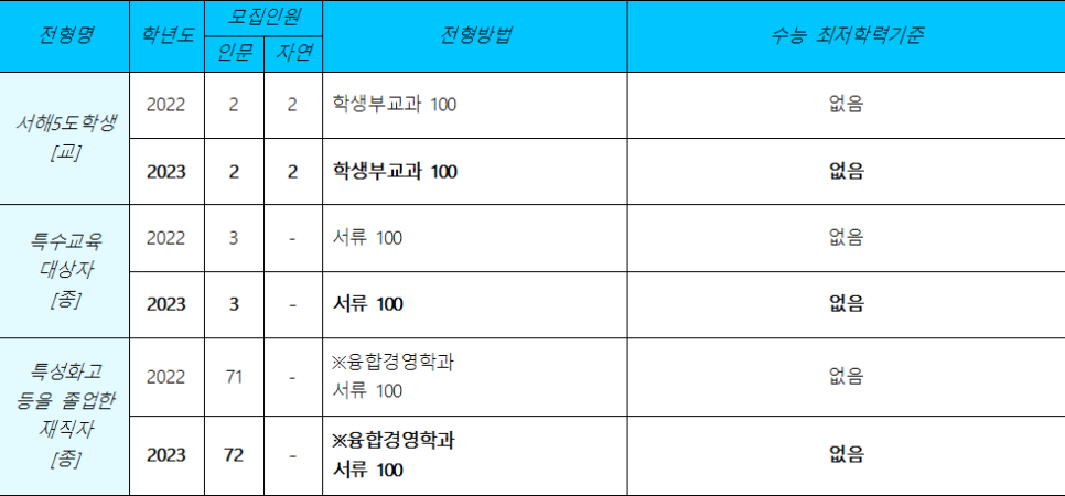 상명대학교(서울) 수시전형 [평택커넬학원] 2023학년도 8