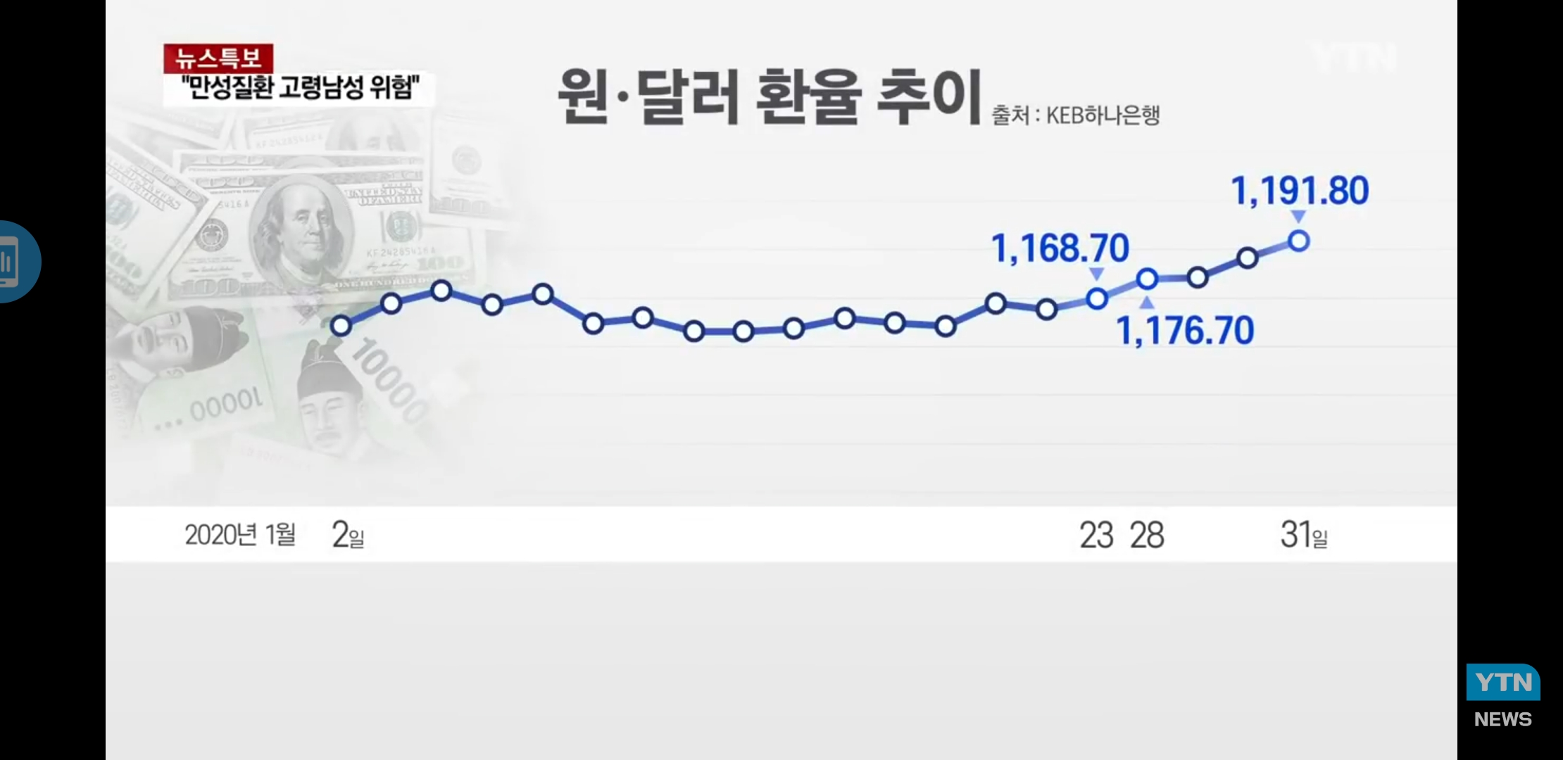 원,달러 환율 추이