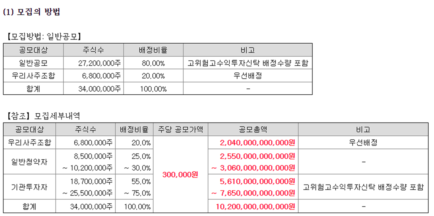  호띵 아빠 투자일기 (LG 에너지 솔루션 청약 첫날 경쟁률, 예상 균등/비례 배정 수량 계산)