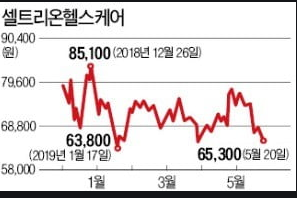  셀트리온헬스케어 주가전망