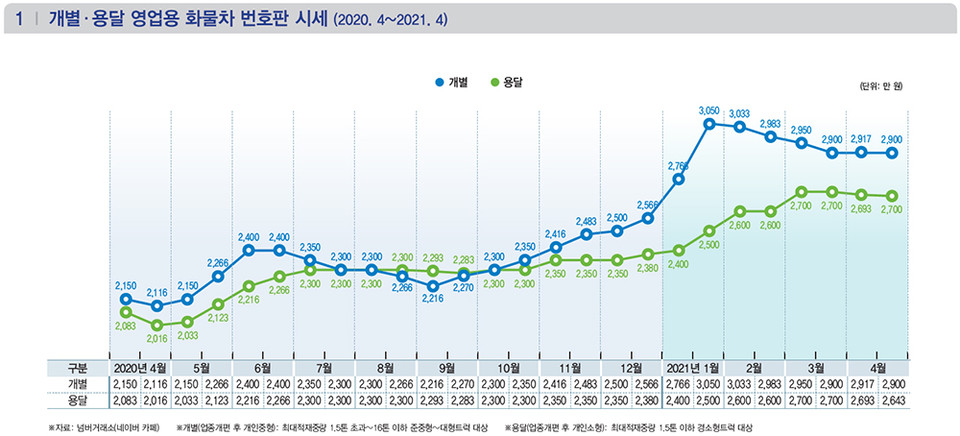  개별·용달 영업용 화물차 번호판 시세 (2020. 4~2021. 4)