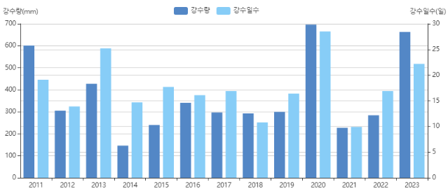 2024년 장마기간 올해 예상 (출처-기상청 홈페이지)