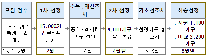 2023서울안심소득