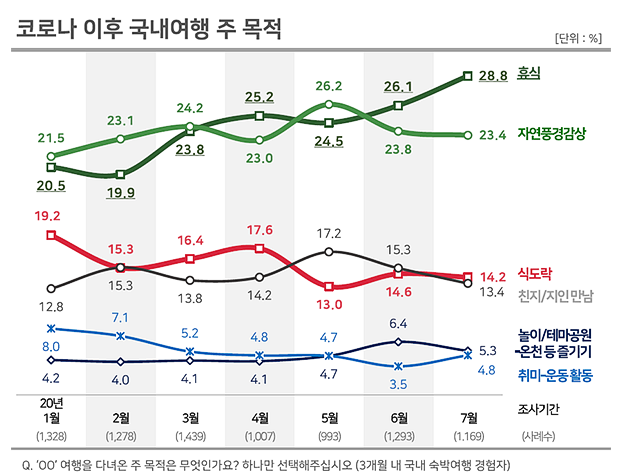  코로나 19 이후의 국내 여행의 변화 - 식도락, 자연풍경감상, 휴식 등이 있다.