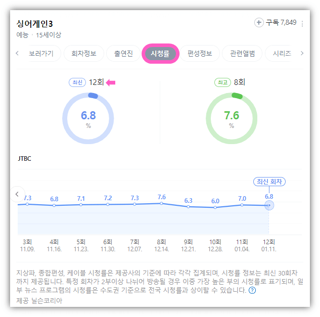 JTBC 예능 싱어게인3 최신 최고 회차 시청률