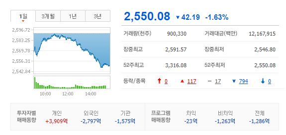  코스피 2,600선 붕괴 하락 이유 전망 분석