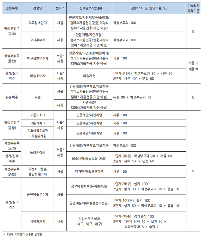 수시모집 개요