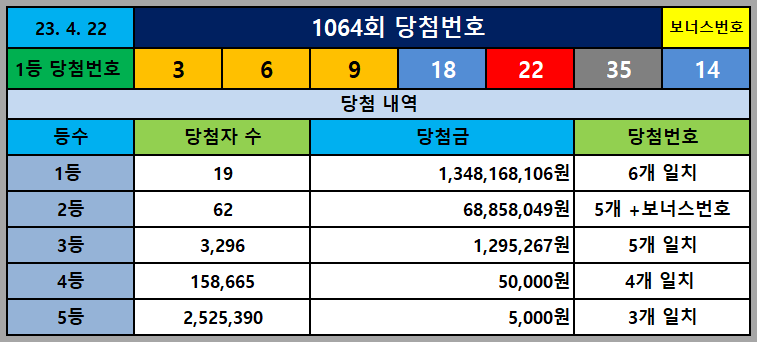 1064회 1등 당첨번호