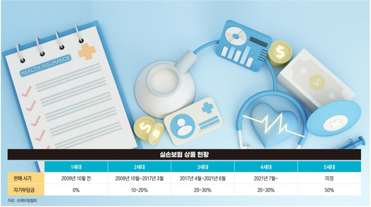 실손보험 강제환승 - 실손보험 세대별 자기부담금
