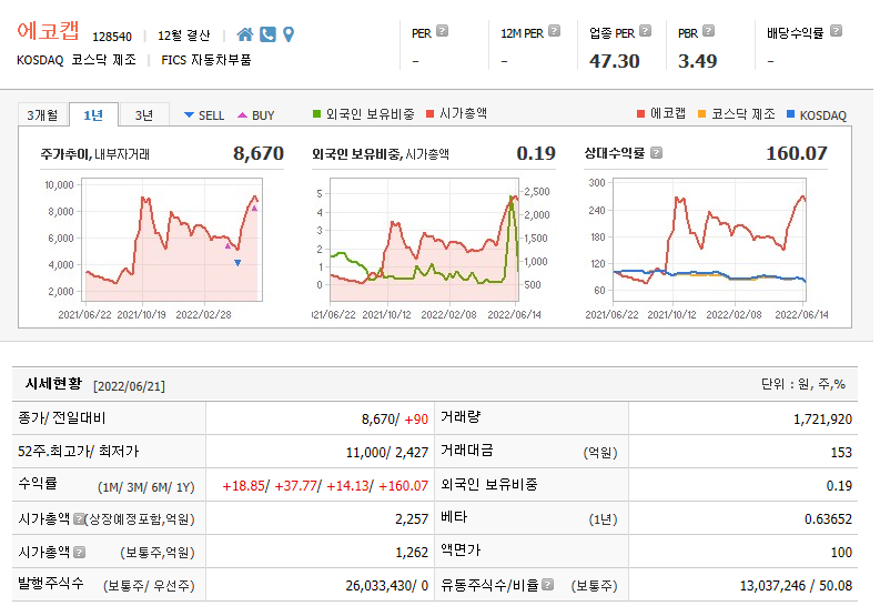 자동차부품 관련 및 무상증자 에코캡 주가전망 및 차트분석