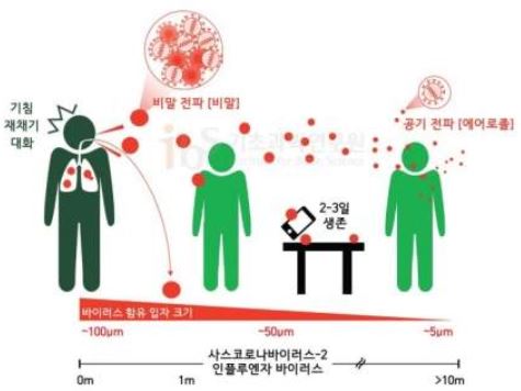  코로나 공기전염 예방법
