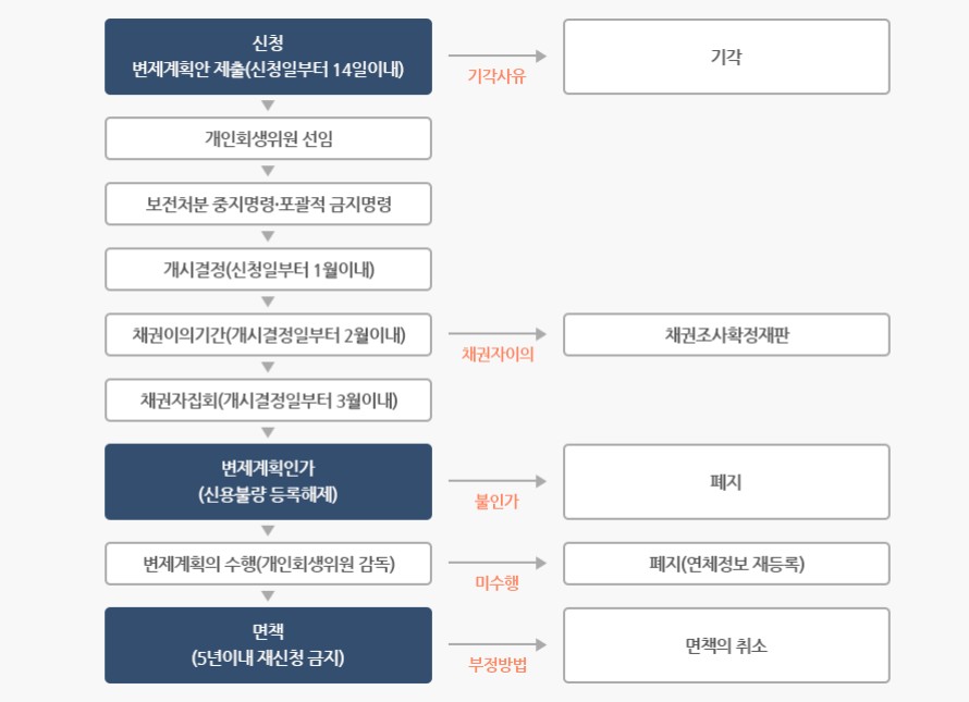 개인회생-절차-흐름도