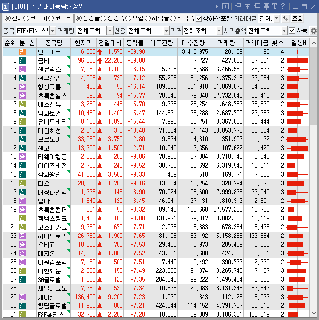 전일대비등락률